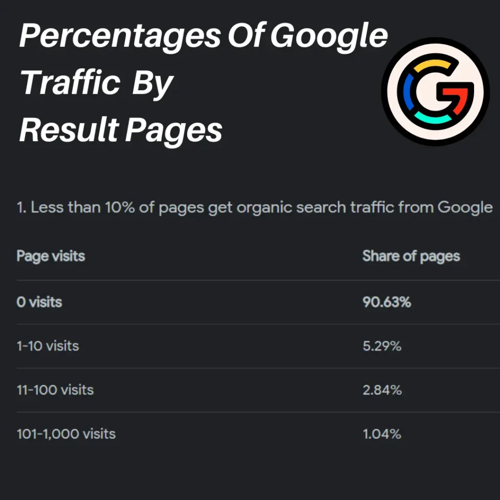 Percentages Of Google Traffic By Result Pages